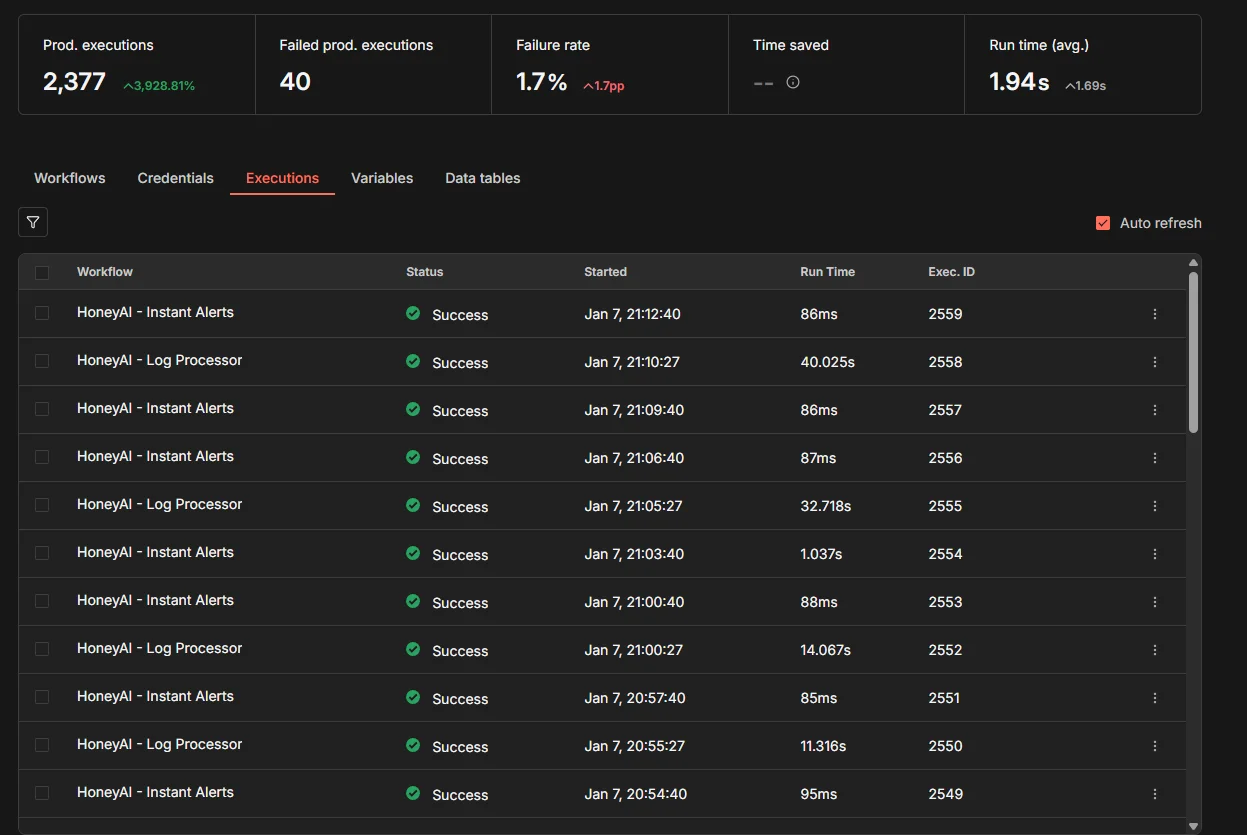 Workflow de n8n coordinando captura, análisis y alertas