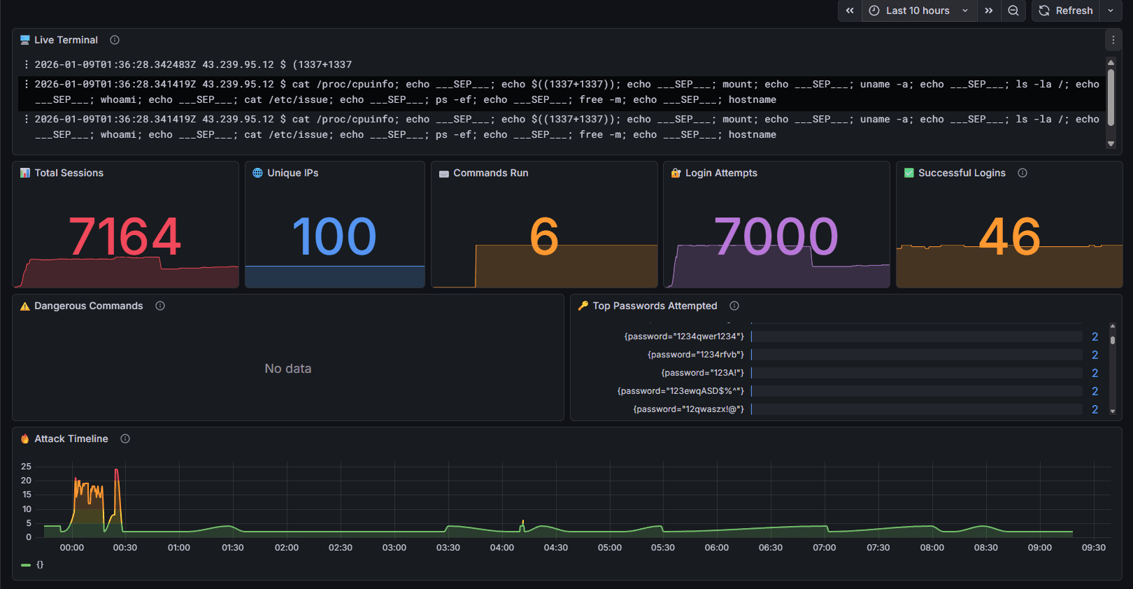 Dashboard Pre-Ataque